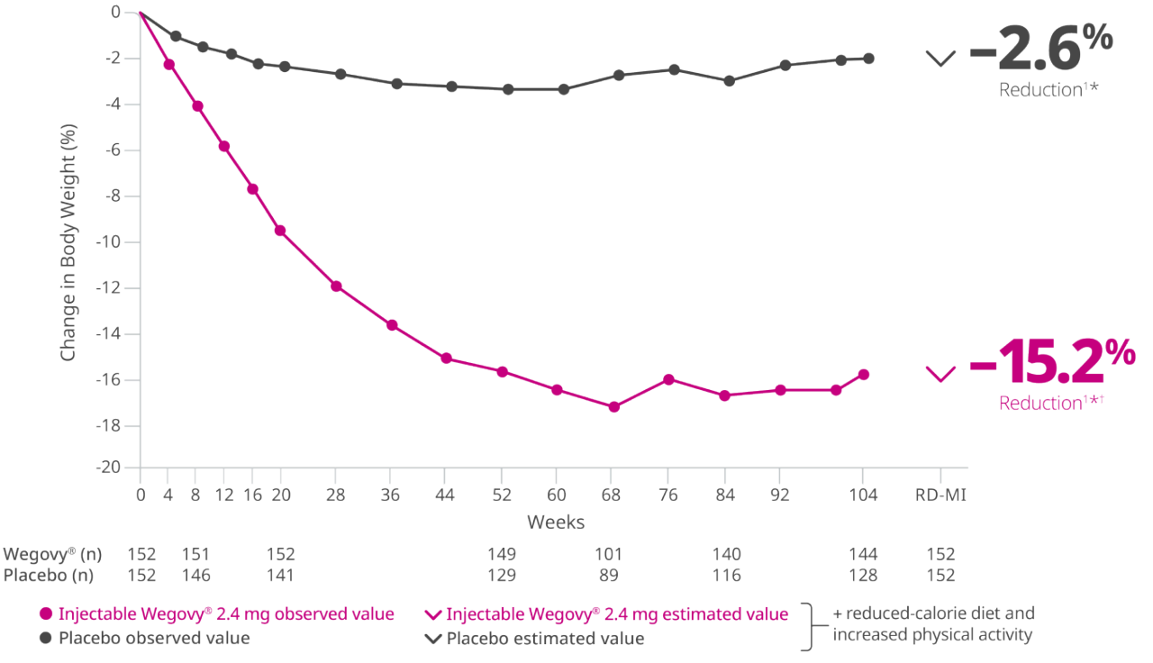 Mean change in body weight (%) from week 0 to week 104