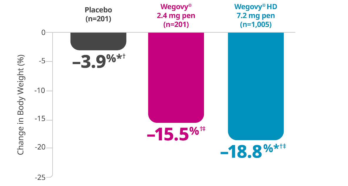 Change in BMI statistic