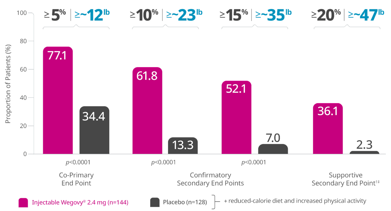 Chart showing observed results at 104 weeks