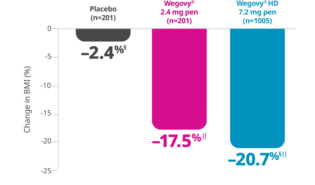 Change in BMI percentages