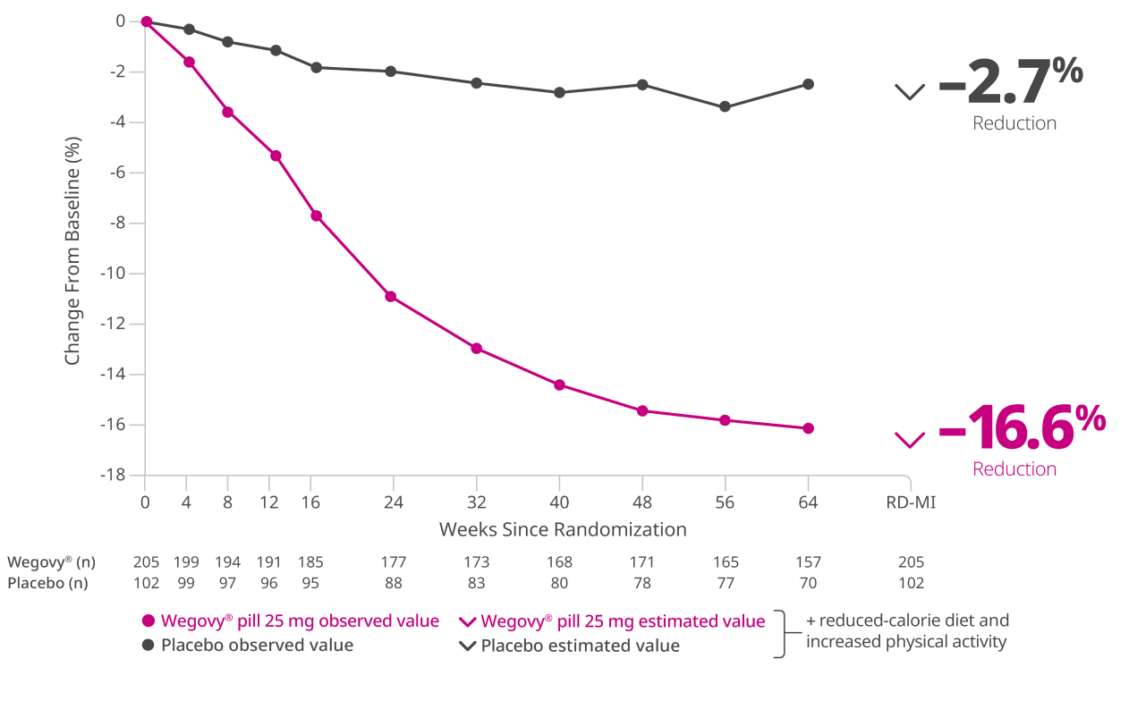 Change in body weight co-primary end point graph at week 64 for the pill