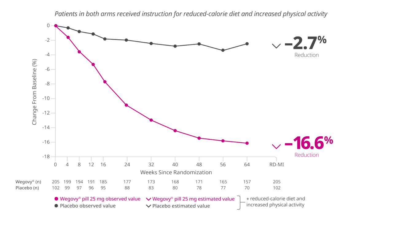 Change in body weight co-primary end point graph at week 64 for the pill