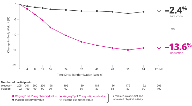 Change in body weight co-primary end point graph for the pill