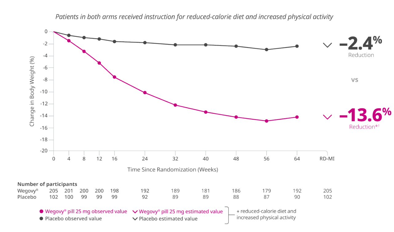 Change in body weight co-primary end point graph for the pill