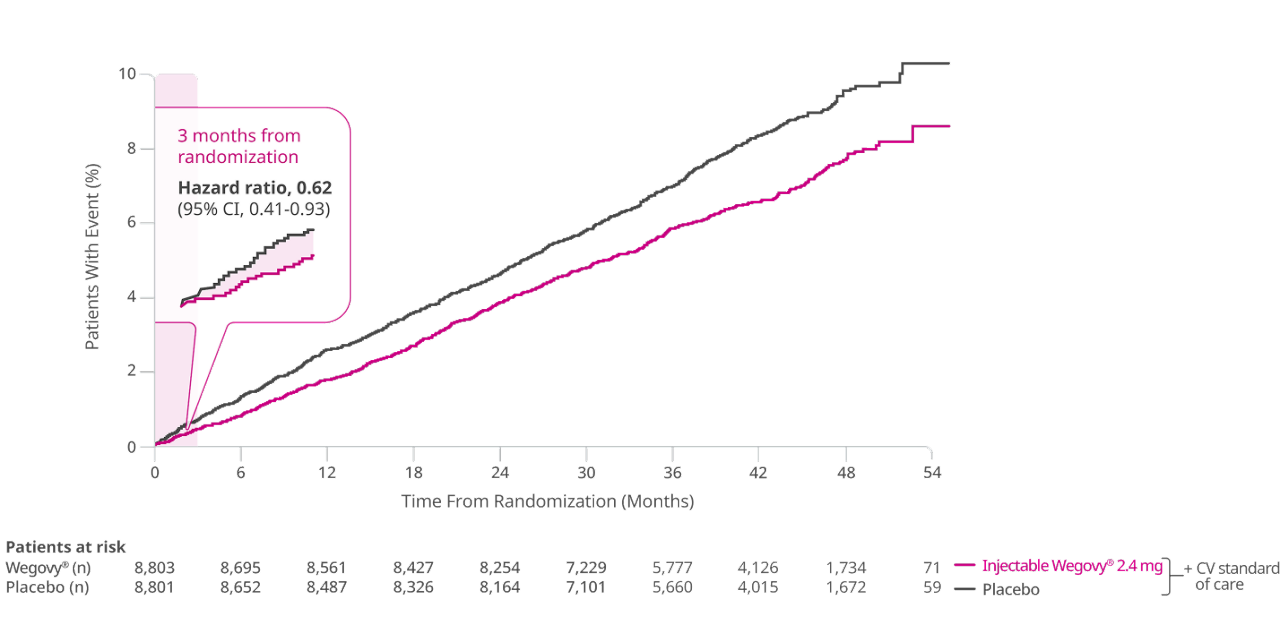 Primary composite end point time to first occurrence of MACE