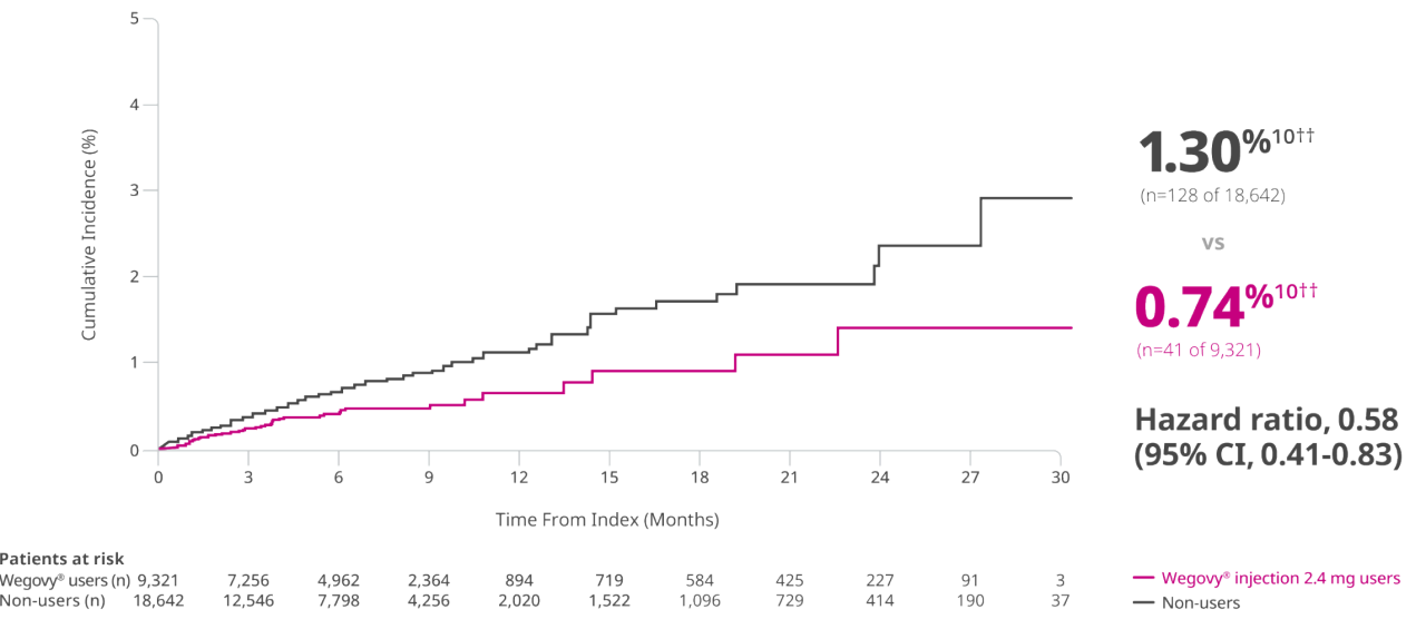 Time to first occurrence of MACE-3