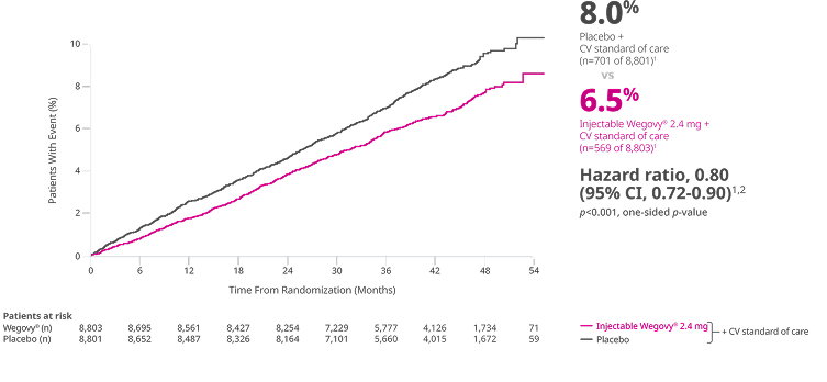 Primary composite end point graph