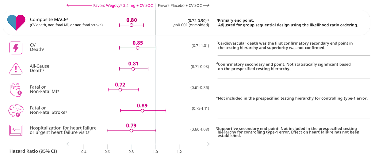Treatment effect for MACE and other events in SELECT