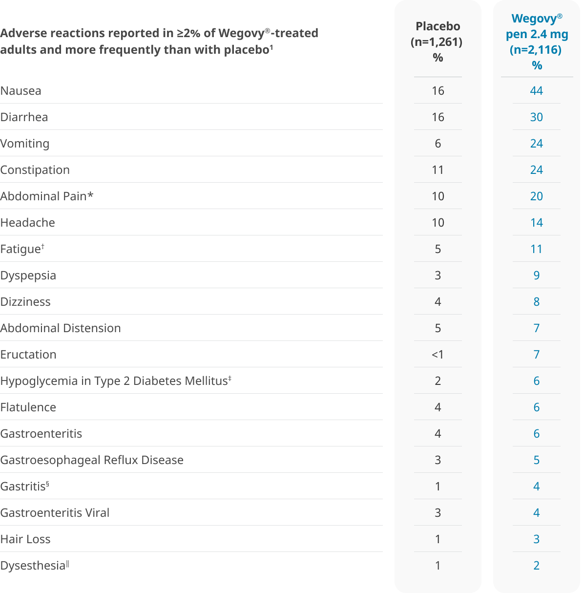 Chronic weight-management safety