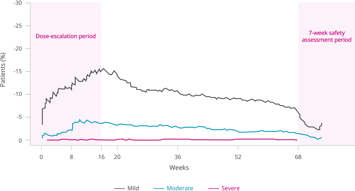 Step 1: Reported nausea chart