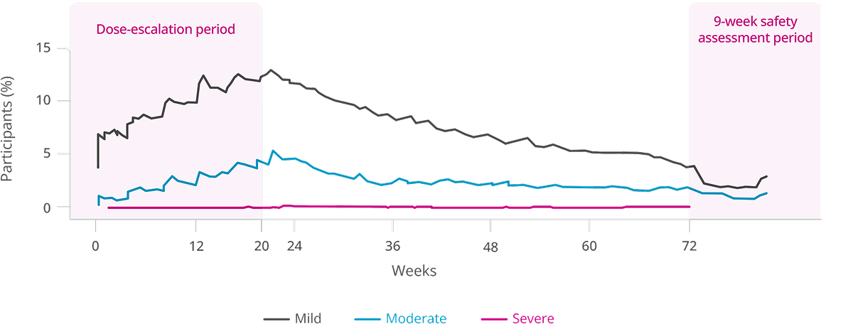 STEP UP: Reported nausea chart 