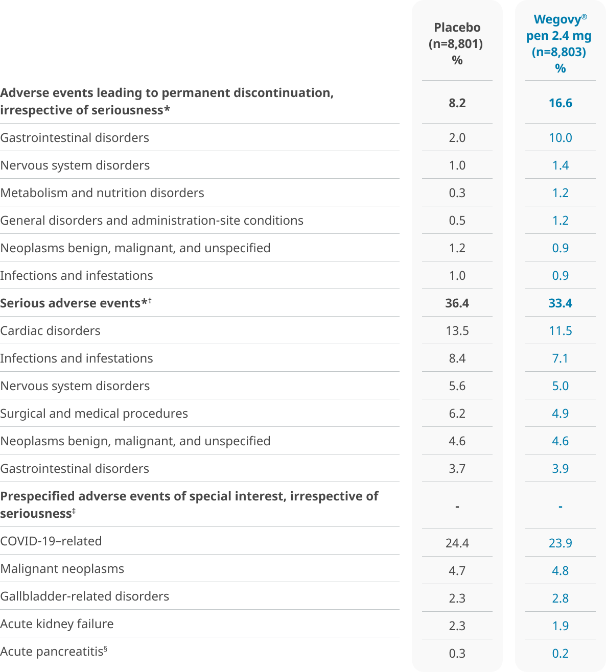 Cardiovascular safety