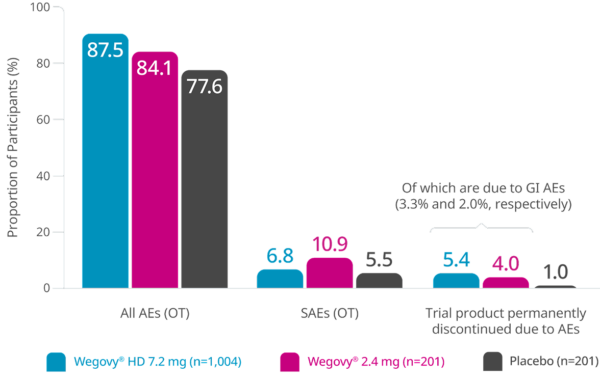 Rate of adverse events