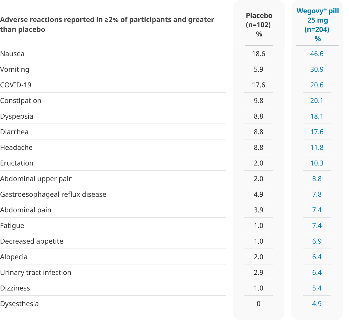 Chronic weight-management safety