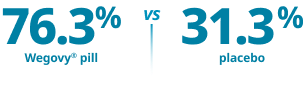 Proportion of patients achieving greater than 5% weight loss at 64 weeks