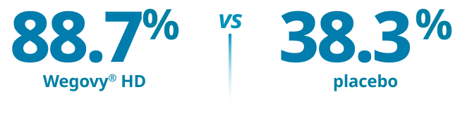 Reduction in body weight of greater than 5%