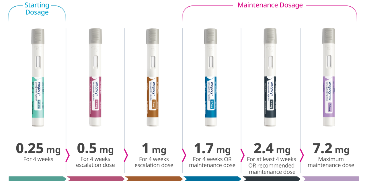 Wegovy® and Wegovy® HD pen dose-escalation schedule 