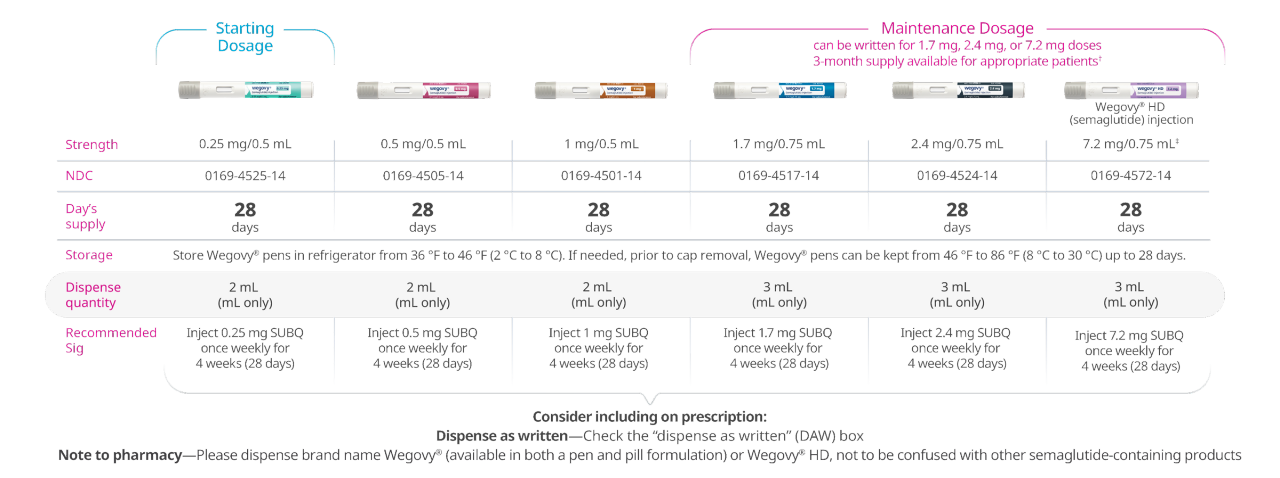 Wegovy® and Wegovy®HD pen prescribing chart