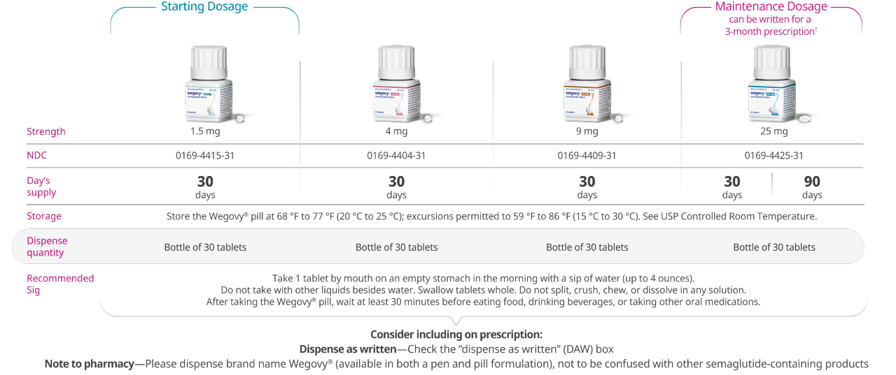 Wegovy® pill prescribing chart