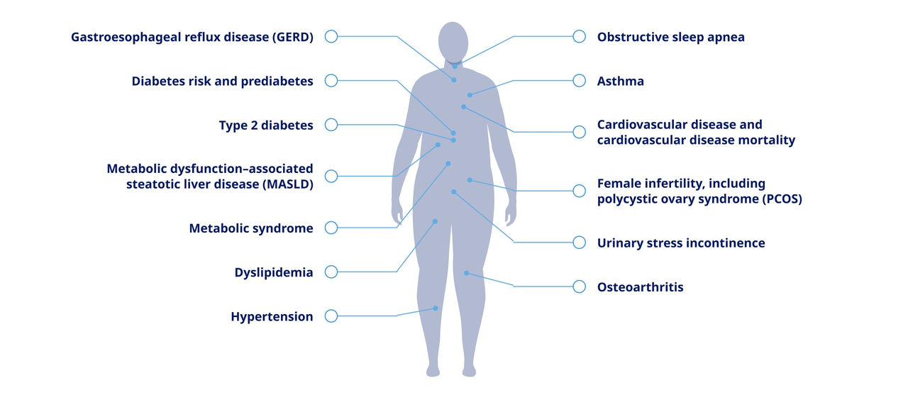 Some of the complications linked with obesity