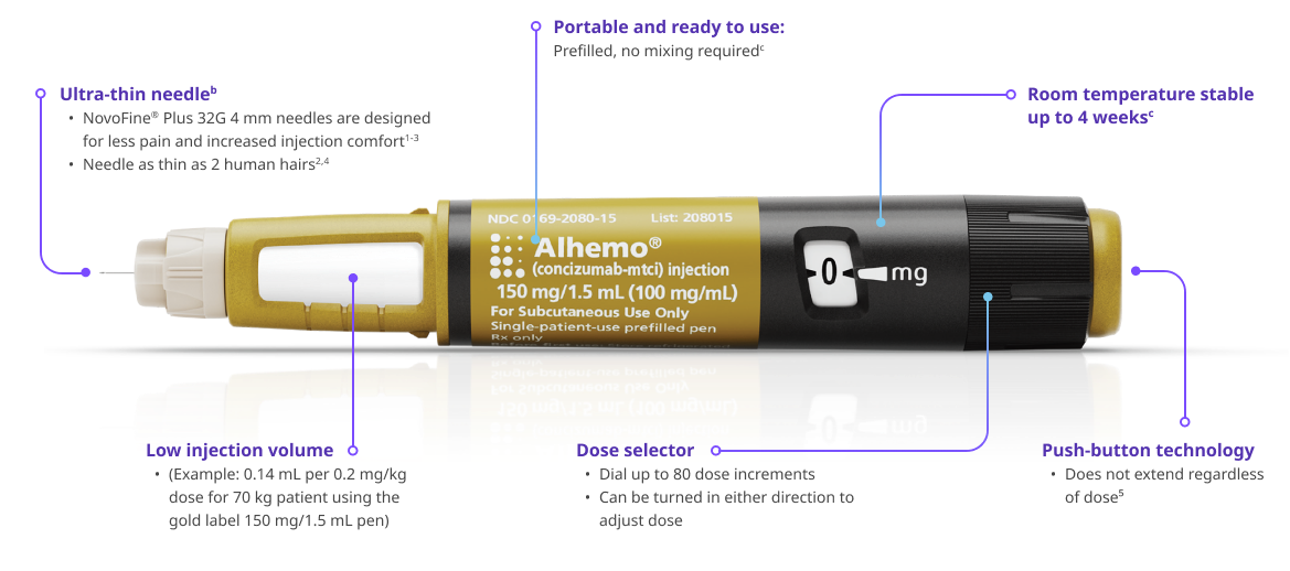 Alhemo® 150 mg pen broken down