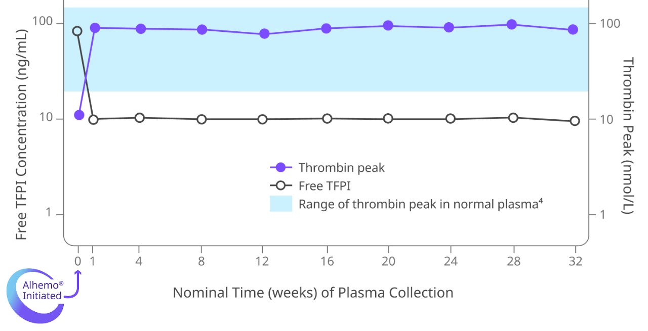 Alhemo® study chart