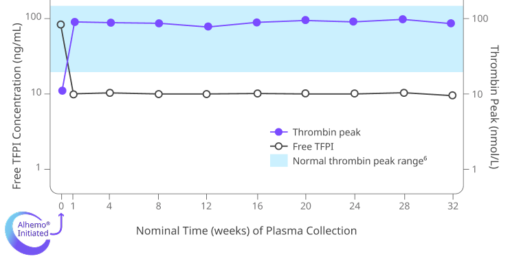 Alhemo® explorer7 study chart