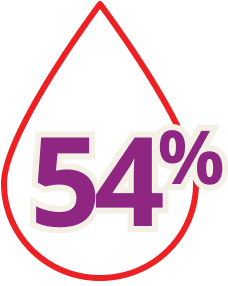 54% drop