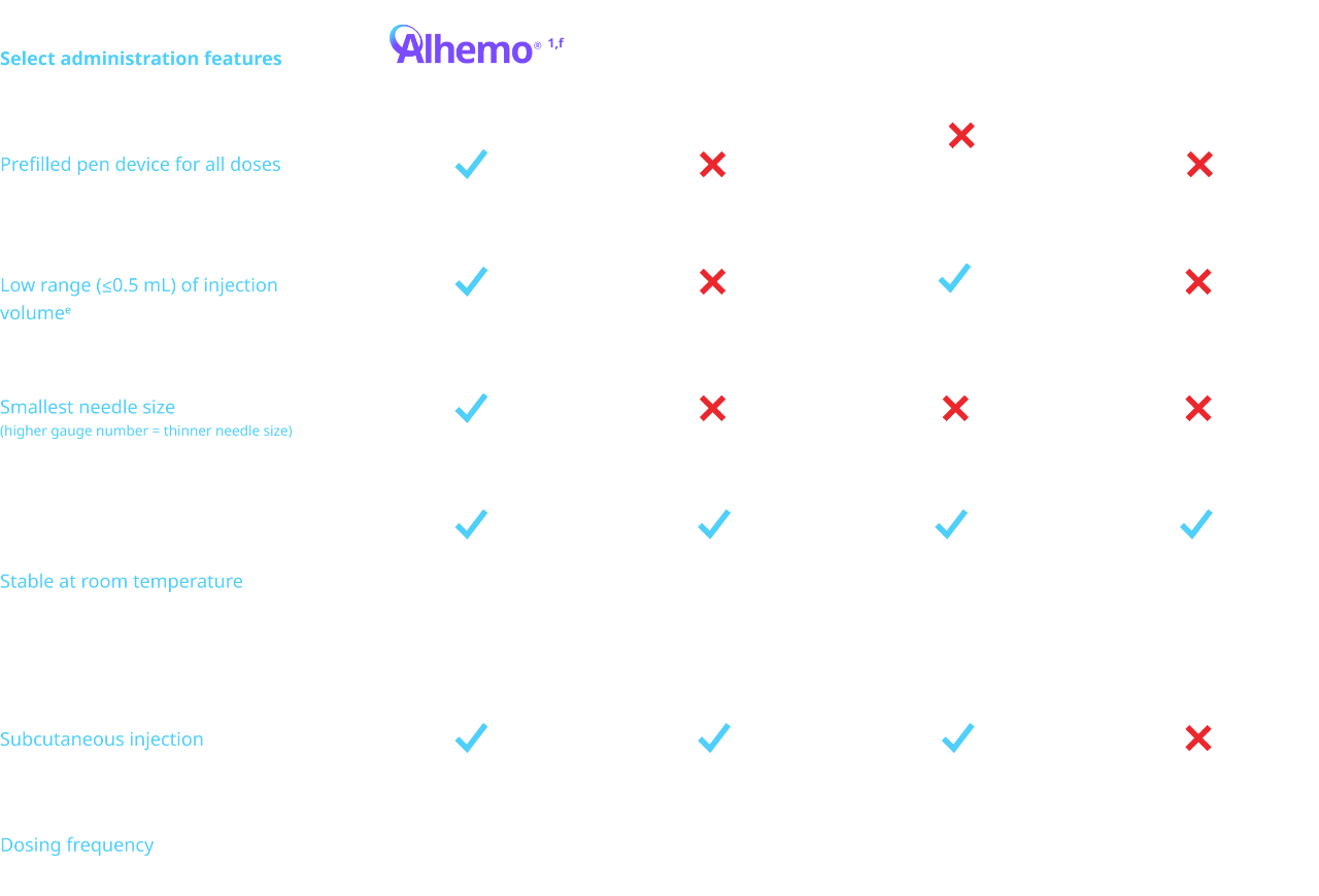 Administration chart