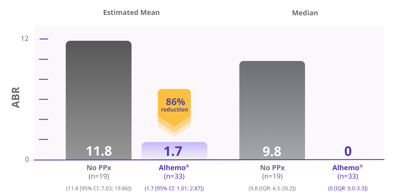 Primary Endpoint statistics chart