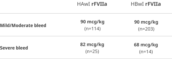 HBwI & HAwI Median Consumption per injection chart
