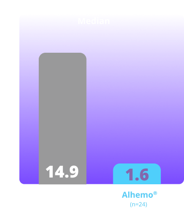 Hemophilia B Primary Endpoint Median charts 