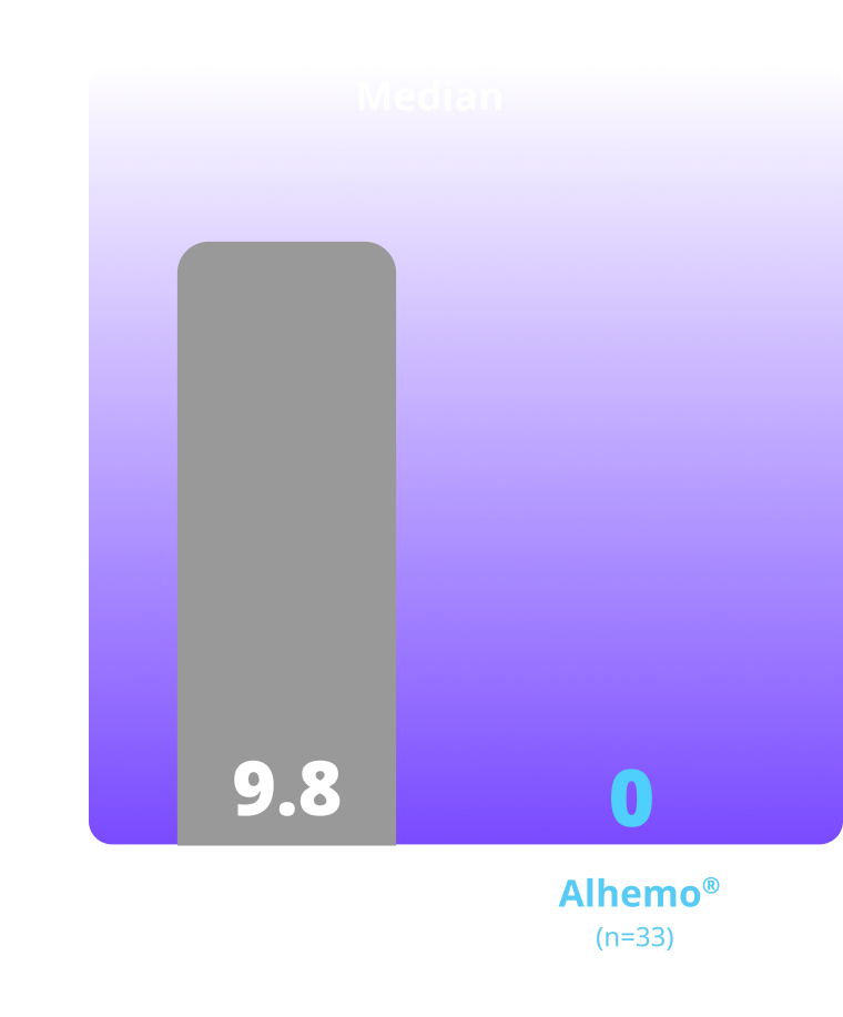 Primary Endpoint Median charts