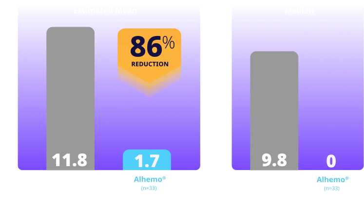 Primary Endpoint charts