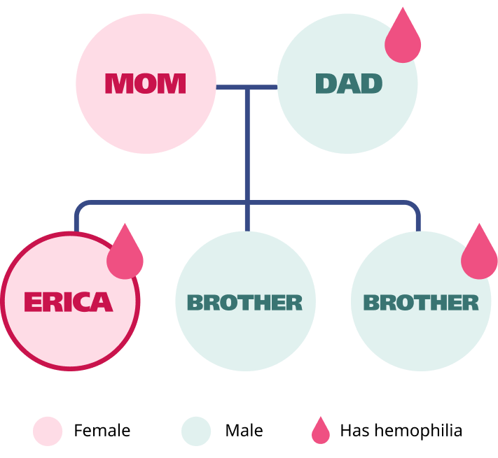 Erica's family tree