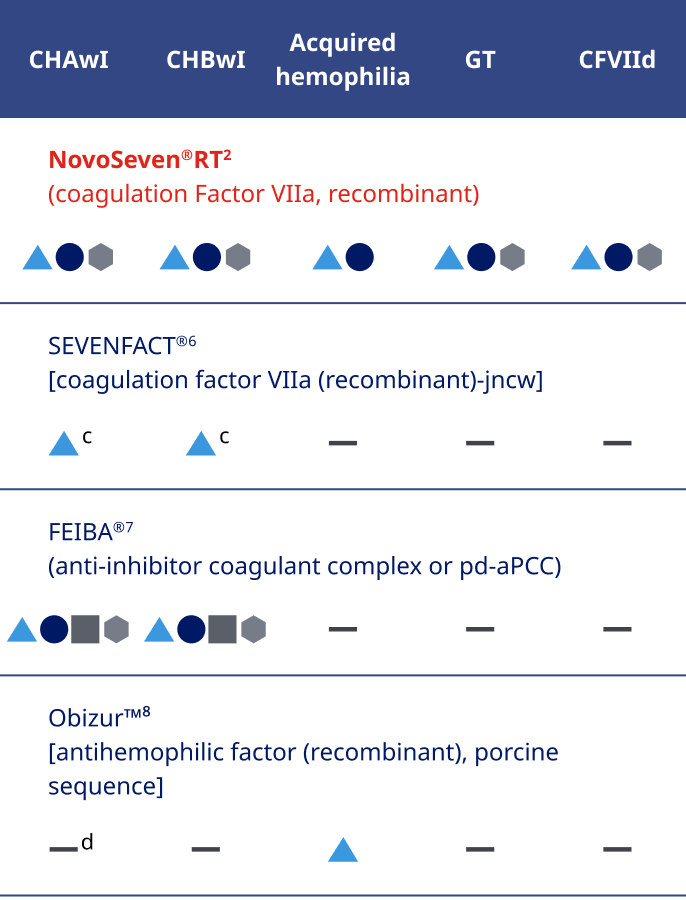 Bleed resolution and surgery indications table