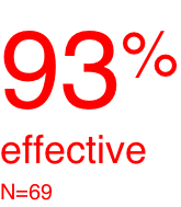 93% effective N=69