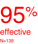 95% effective N=139