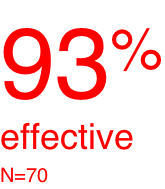 93% effective N=70
