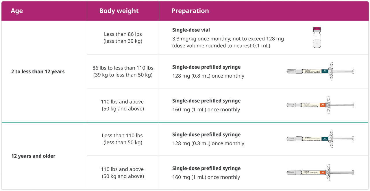 Rivfloza® dosing chart Rivfloza® dosing chart