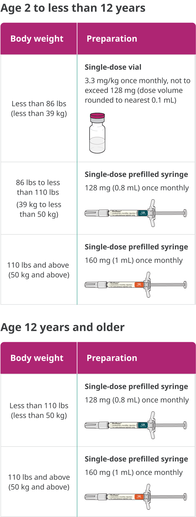 Rivfloza® dosing chart Rivfloza® dosing chart