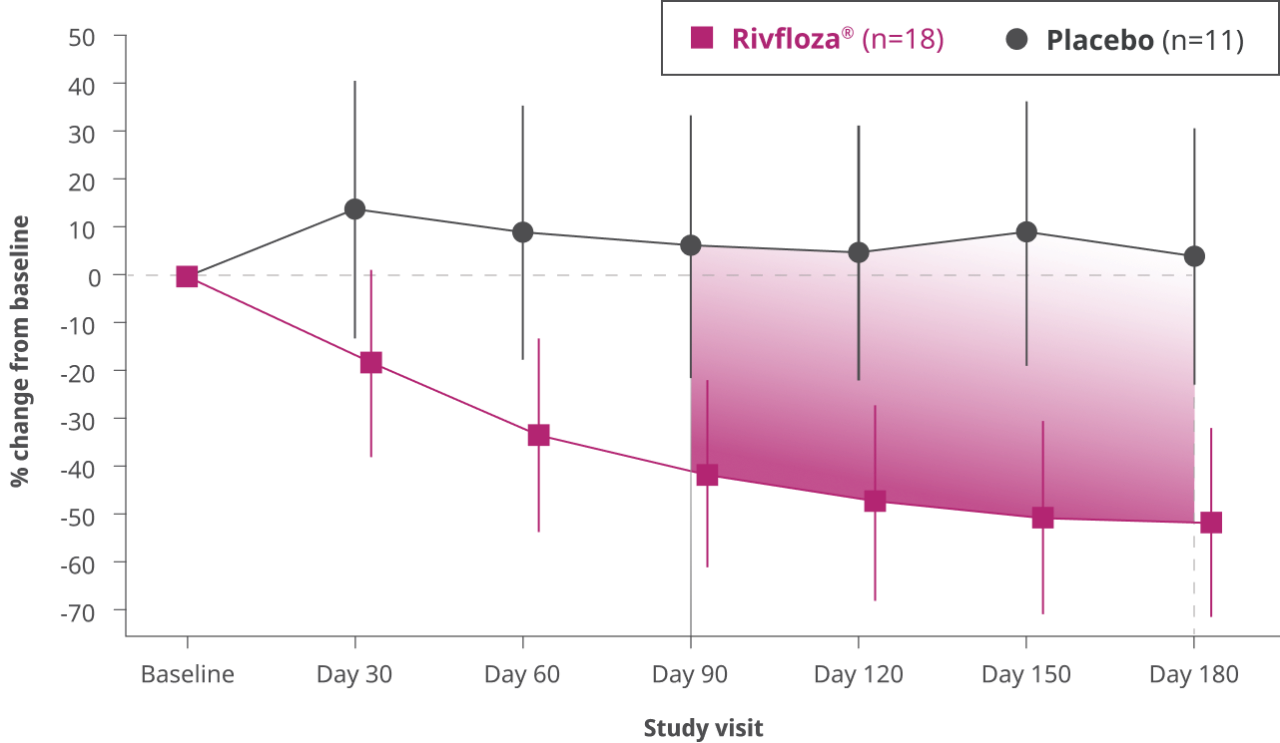 Primary endpoint graph Primary endpoint graph