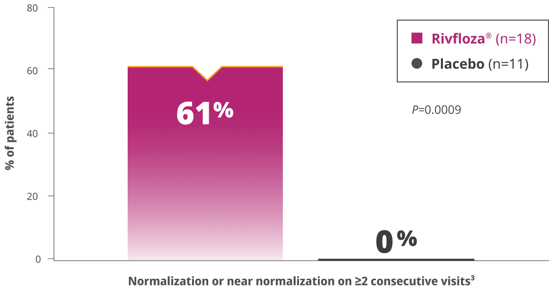 Secondary endpoint bar graph Secondary endpoint bar graph