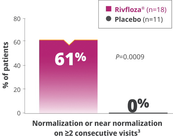 Secondary endpoint bar graph Secondary endpoint bar graph