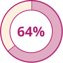 64% pie chart 64% pie chart
