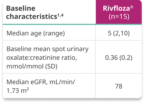 PHYOX™8 baseline characteristics