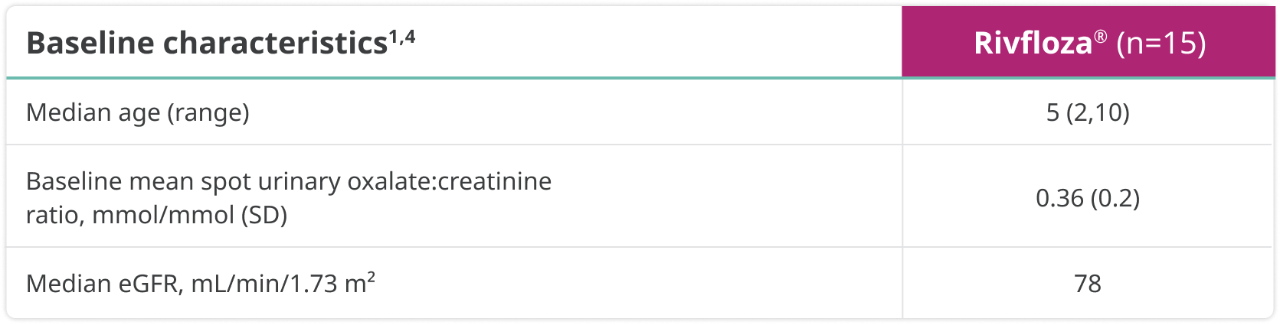 PHYOX™8 baseline characteristics