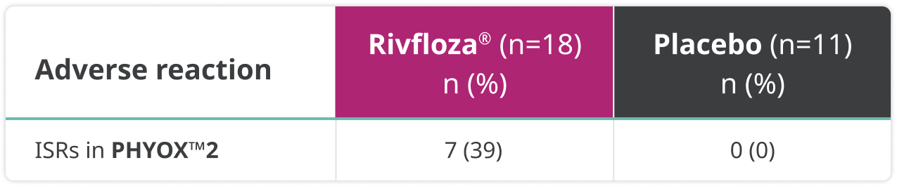 PHYOX™2 adverse reaction chart PHYOX™2 adverse reaction chart